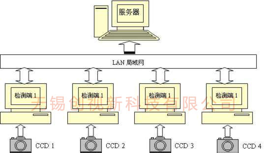 CCD視覺檢測系統