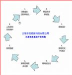 機器視覺在線檢測系統項目實施流程