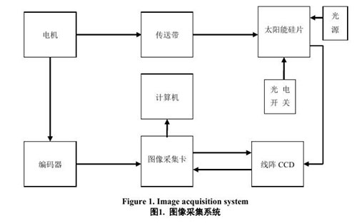 硅片檢測系統設計