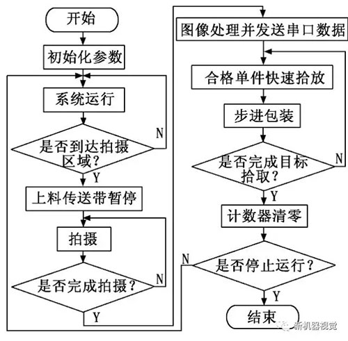 基于機器視覺的食品包裝平臺的工作流程